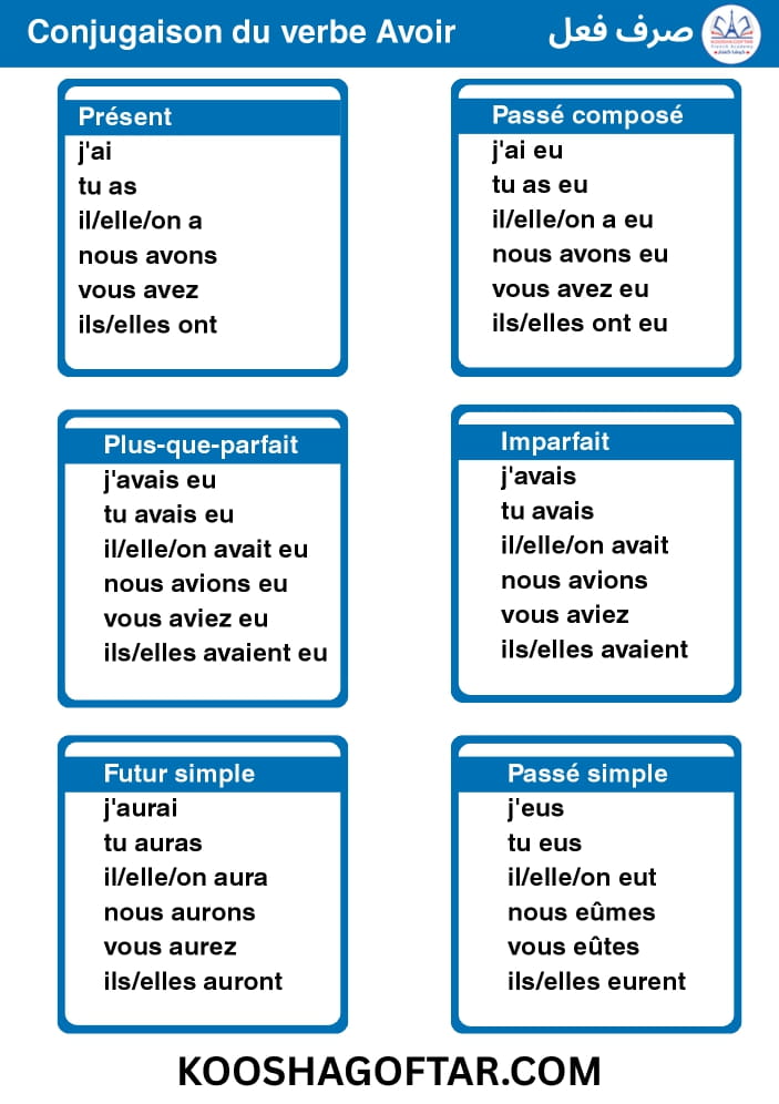 صرف فعل avoir