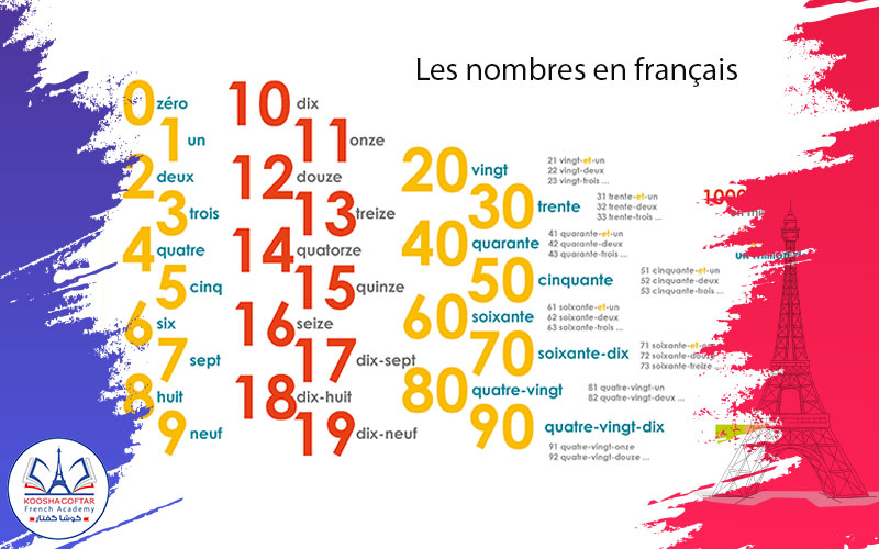 Les nombres en français